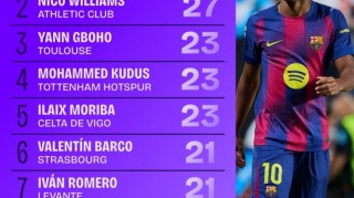 本赛季五大联赛地面对抗成功榜：亚马尔32次居首，尼科27次第二