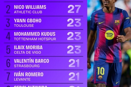 本赛季五大联赛地面对抗成功榜：亚马尔32次居首，尼科27次第二