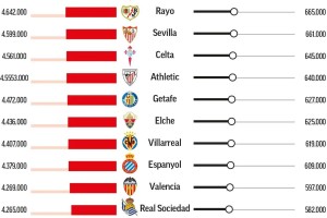 马卡列西甲上半程收视率：巴萨场均吸引165万观众位列第一